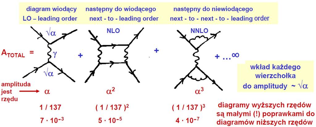 Rachunek zaburzeń w QED Całkowita amplituda danego procesu = suma (nieskończenie) wielu diagramów Feynmana, uwzględniająca wszelkie możliwe
