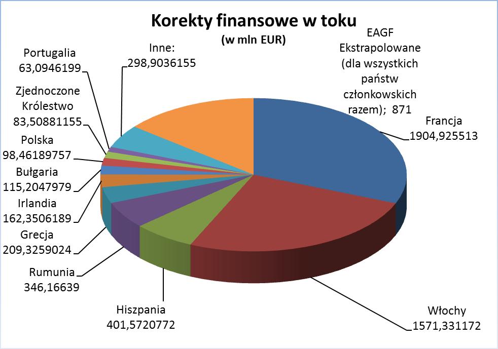 Ponieważ programy na lata 2007 2013 są finansowane z wielu funduszy, kwota EFRR obejmuje kwoty FS odnoszące się do tego okresu. Wykres 3.2.1.2: Korekty finansowe w toku na dzień 31.12.2013 r.