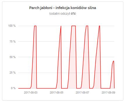 Z kolei na przykładzie SADKOWIC łatwo można zaobserwować, że nie tylko gradobicie,