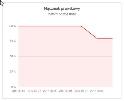 zmartwień: Z kolei ryzyko infekcji mączniakami prawdziwymi widać nie tylko na