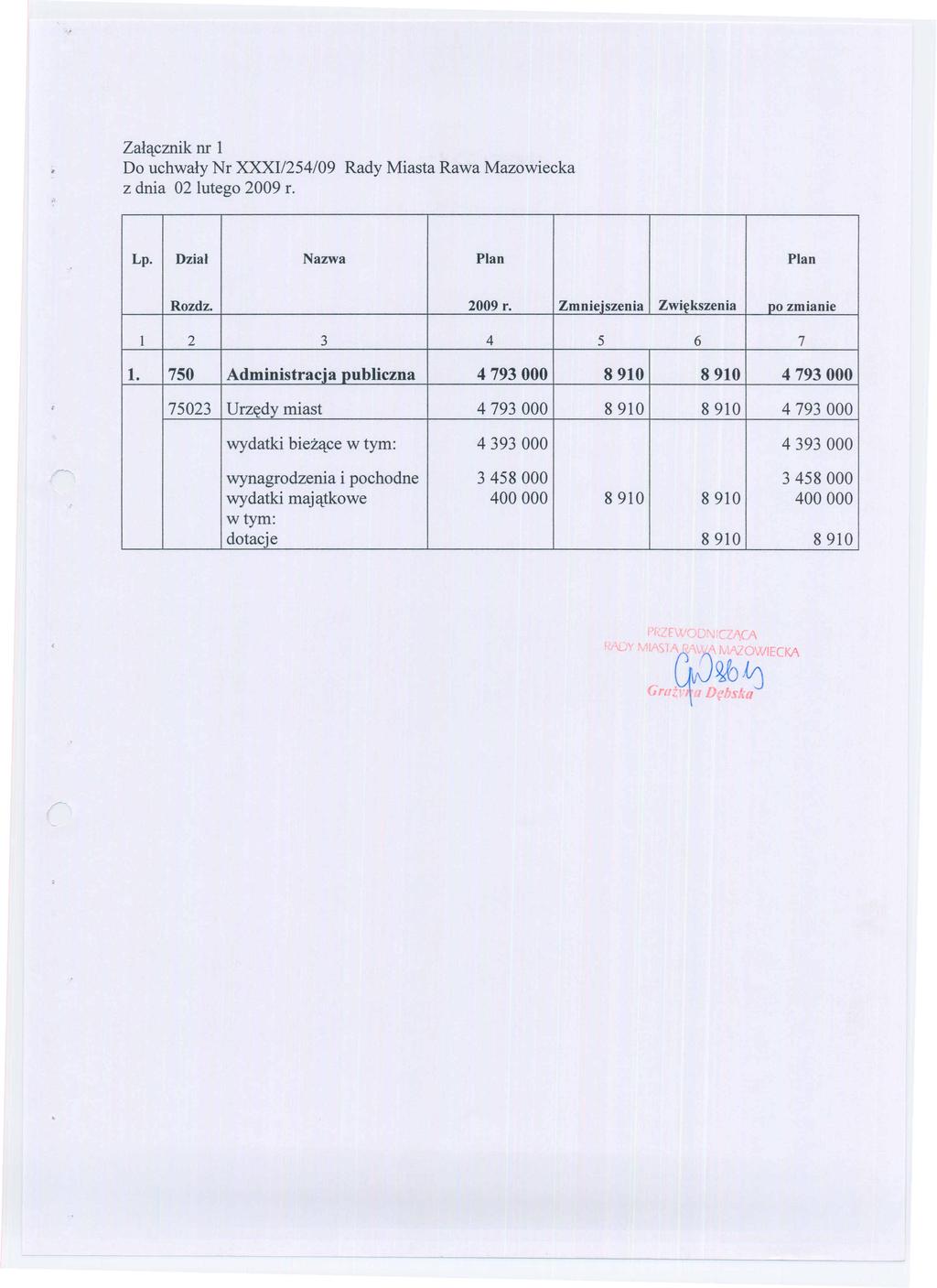 Zal1:lczniknr 1 Do uchwaly Nr XXXII254/09 z dnia 02 lutego 2009 r. Rady Miasta Rawa Mazowiecka Lp. Dzial Nazwa Plan Plan Rozdz. 2009 r. Zmnieiszenia Zwi~kszenia po zmianie 1 2 3 4 5 6 7 1.