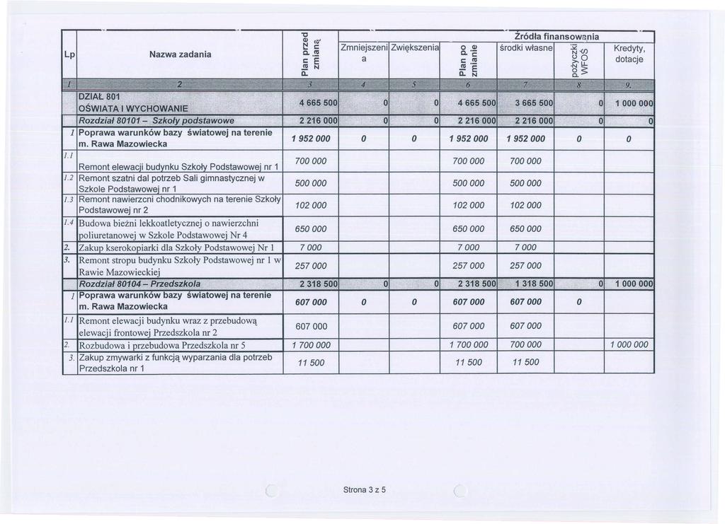 Zmniejszeni a Zwi~kszenia o Ql Q. 'c r:: eu eu.- -a. EN Zrodla finansowa,nia srodki wlasne Kredyty, dotacje, 'D2HAt 01'"," " '",',, OSWIAT~lwYdRbwANI{E RoiIdzial 801Ot '7",*~lko/y:.