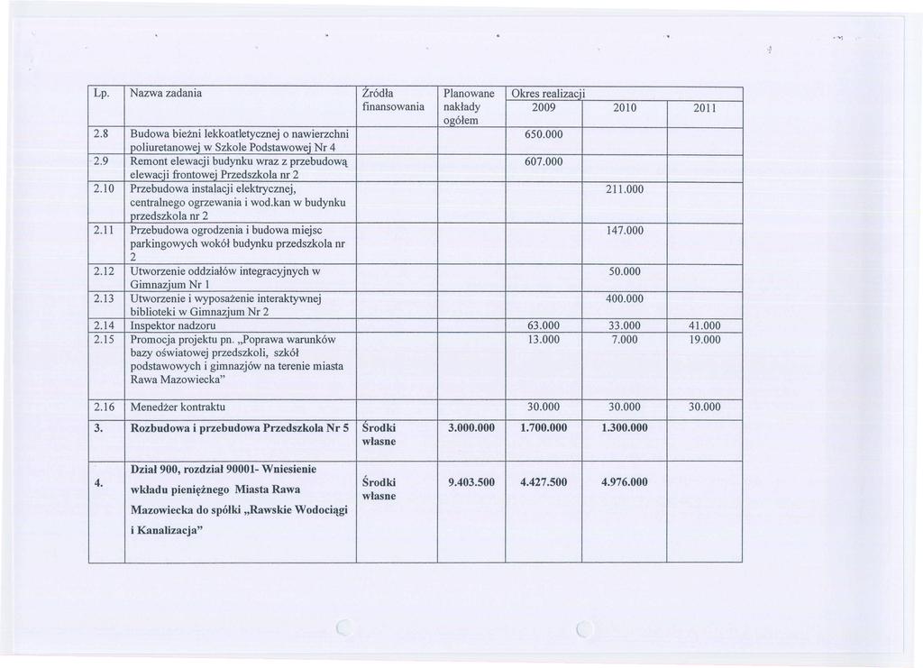 Lp. N azwa zadania Zr6dla Planowane Okres realizac'i finansowania naklady 2009 2010 2011 og6lem 2.8 Budowa biezni lekkoatletycznej 0 nawierzchni 650.000 poliuretanowej w Szkole Podstawowej Nr 4 2.