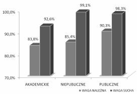 Kobiety 331 467 57 Mê czyÿni 394 604 79 K obiety 45,7% 43,6% 41,9% M ê czyÿni 54,3% 56,4% 58,1% Rycina 1 Wiedza pacjentów na temat pojêcia waga sucha i waga nale na w zale noœci od typu oœrodka.