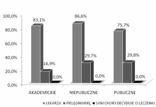Whom the patient ask for the help in the case of disorders during hemodialysis session, depending from the centre type. Rycina 5 Czas trwania wizyty lekarskiej w zale noœci od typu oœrodka.