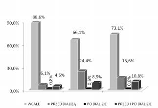 Rycina 12 Czêstotliwoœæ pomiaru ciœnienia podczas dializy w zale noœci od typu oœrodka. Frequency of blood pressure measurement during the hemodialysis session depending from the type of the centre.
