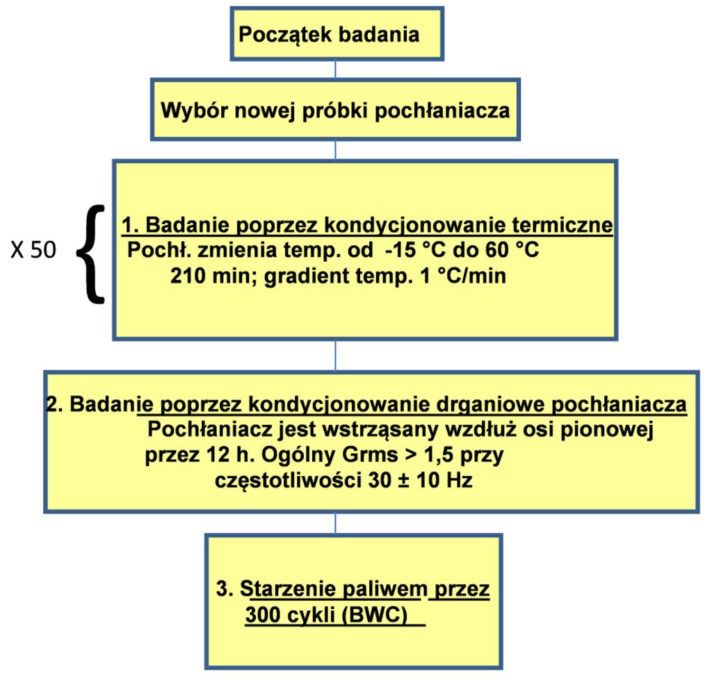 Rysunek VI.2: Procedura poddawania pochłaniacza starzeniu na stanowisku 5.1.