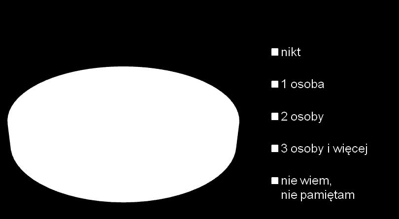 Liczba osób towarzyszących P4. Ile osób towarzyszyło Panu(i) podczas tego wyjazdu/wyjazdów? W przypadku więcej niż jednego wyjazdu zrealizowanego proszę podać łączną liczbę osób towarzyszących.