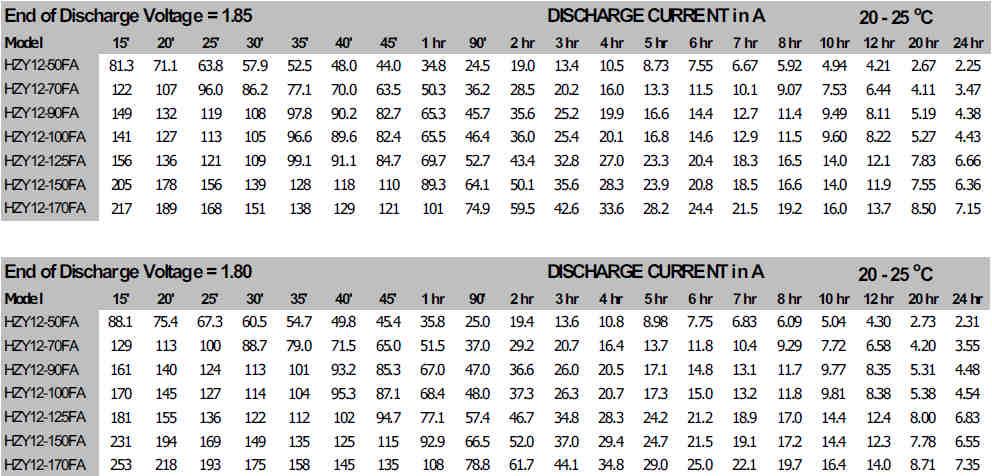 Temperatura Okres składowania 0 C - 20 C (32 F 68 F) 12 miesięcy 21 C - 30 C (69 F - 86 F)