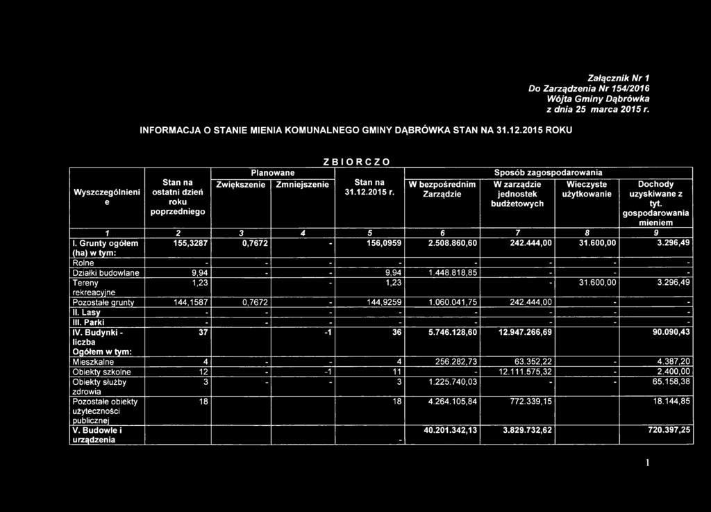 Zarządzie Sposób zagospodarowania W zarządzie jednostek budżetowych Wieczyste użytkowanie Dochody uzyskiwane z tyt. gospodarowania mieniem 1 2 3 4 5 6 7 8 9 I.