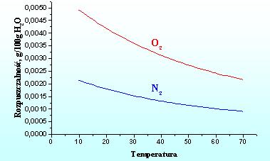 Rozpuszczalność gazów Wpływ temperatury na rozpuszczalność azotu i