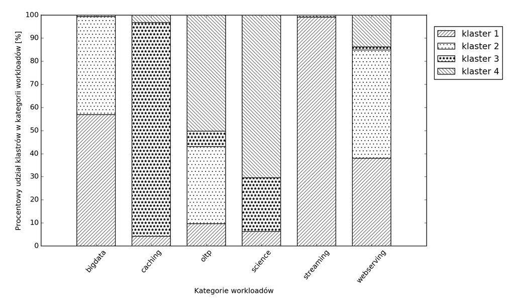 metru pasma (ang. bandwidth) w algorytmie MeanShift oraz zwielokrotnionego wykonania algorytmu k-±rednich - ze wzgl du na losowy wybór centroidów w fazie inicjalizacji.