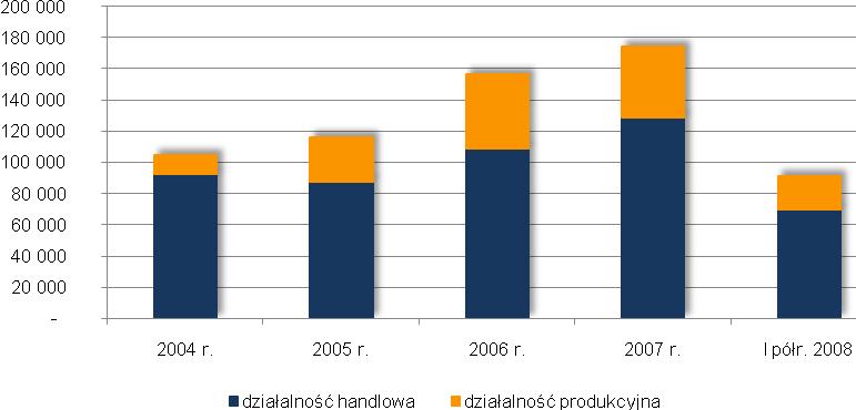 Dokument Rejestracyjny Wykres 1. Struktura sprzedaży Emitenta w latach 2004 I półr. 2008 r. (w tonach) Źródło: Emitent Konsorcjum Stali S.A.