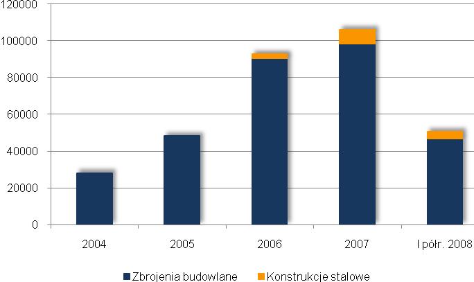 Dokument Rejestracyjny Wyszczególnienie I półr. 2008 2007 2006 2005 tys. zł % tys.