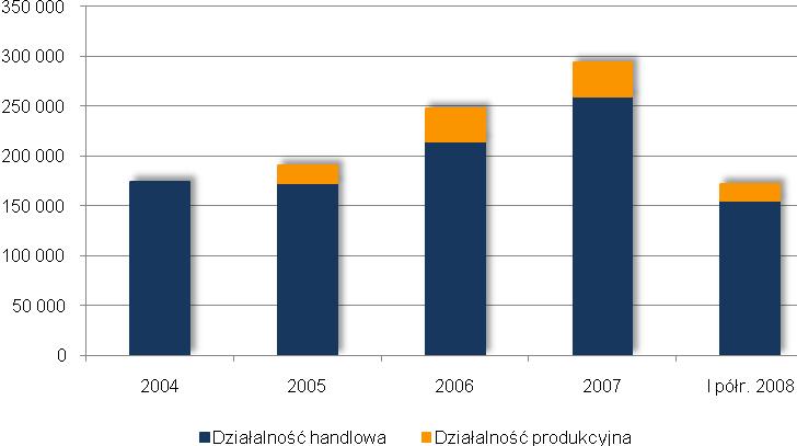 Dokument Rejestracyjny o wydzieleniu tej działalności do odrębnego podmiotu. W dniu 21 grudnia 2006 r. nastąpiło wydzielenie części majątku Bodeko Sp. z o.o. związanego z prowadzeniem działalności hotelowo-gastronomicznej, na nowo zawiązaną spółkę Bodeko Hotele Sp.