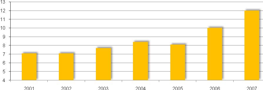 Dokument Rejestracyjny Wykres 6. Dynamika zużycia wyrobów stalowych gotowych w Polsce (w mln ton) Źródło: Polski Przemysł Stalowy 2006 Zużycie jawne str. 7., Parkiet 29 styczeń 2007 r.