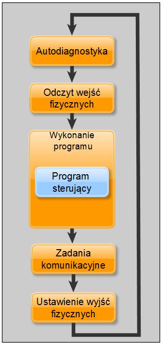 5. Zastosowane metody badawcze Metodyka badania efektywności zaprojektowanych algorytmów Układy sterowania opracowane z wykorzystaniem sieci MHIPN można zweryfikować w sposób formalny, wykorzystując