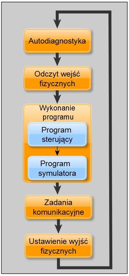 Jednak, gdy celem jest kompleksowe badanie systemów transportu i przepływu materiałów w magazynie z uwzględnieniem ich dynamiki, celowym jest wykorzystanie metod symulacji komputerowej [KARK2010,