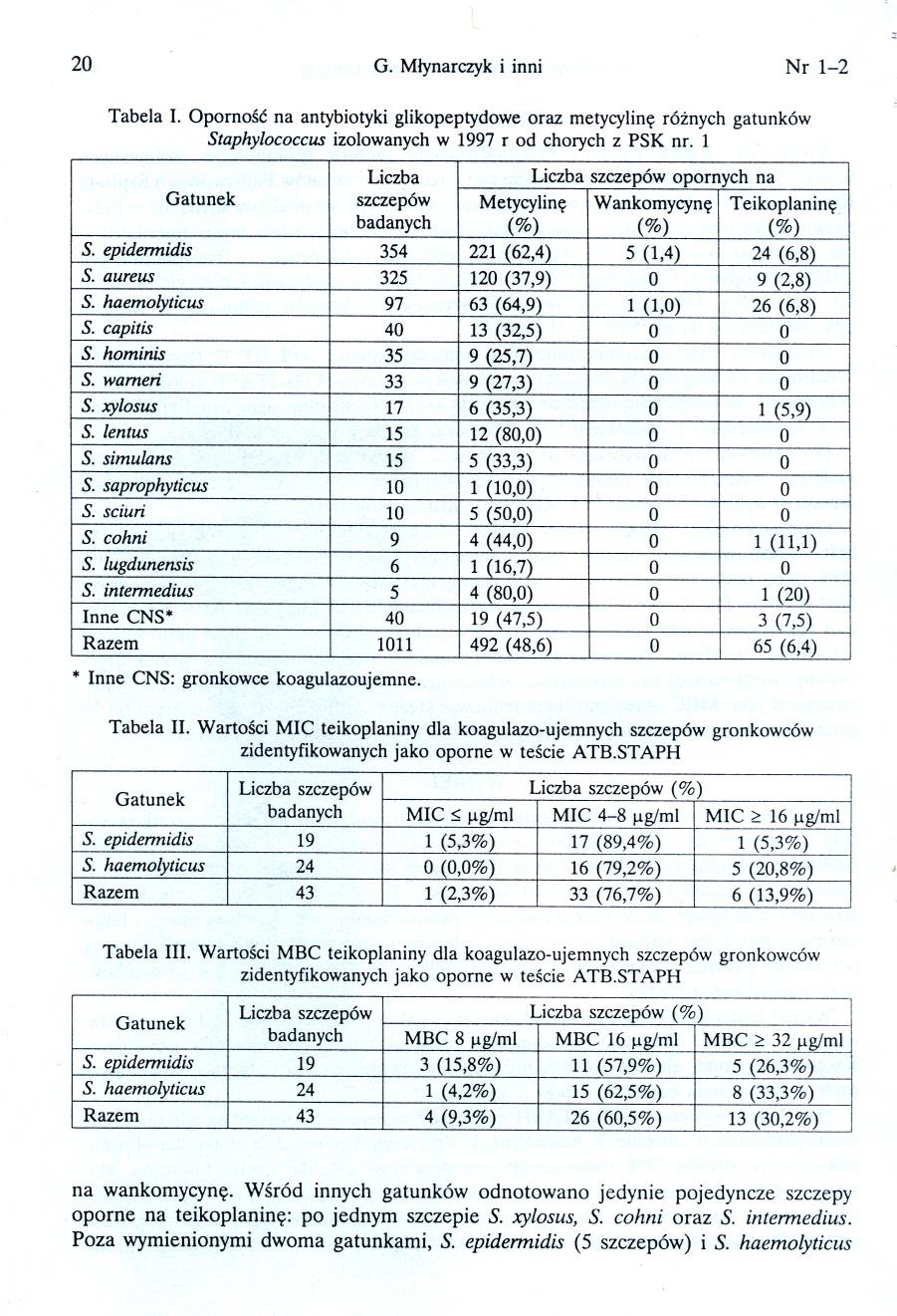 20 G. Mlynarczyki inni Nr 1-2 Tabela I. Opornosc na antybiotyki glikopeptydowe oraz metycyline róznych gatunków Staphylococcus izolowanych w 1997 r od chorych z PSK nr.