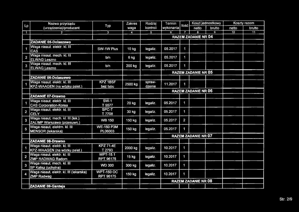 LP waga kontroli wykonania Ilość Koszt jednostkowy Koszty razem 6 7 8 9 0 RAZEM ZADANIE NR 0 ZADANIE 0-Dolaszewo Waga nieaut elektr. kl. III CAS SW-W Plus 0 kg legaliz. 0.07 ELWAG Leszno b/n 6 kg legaliz.