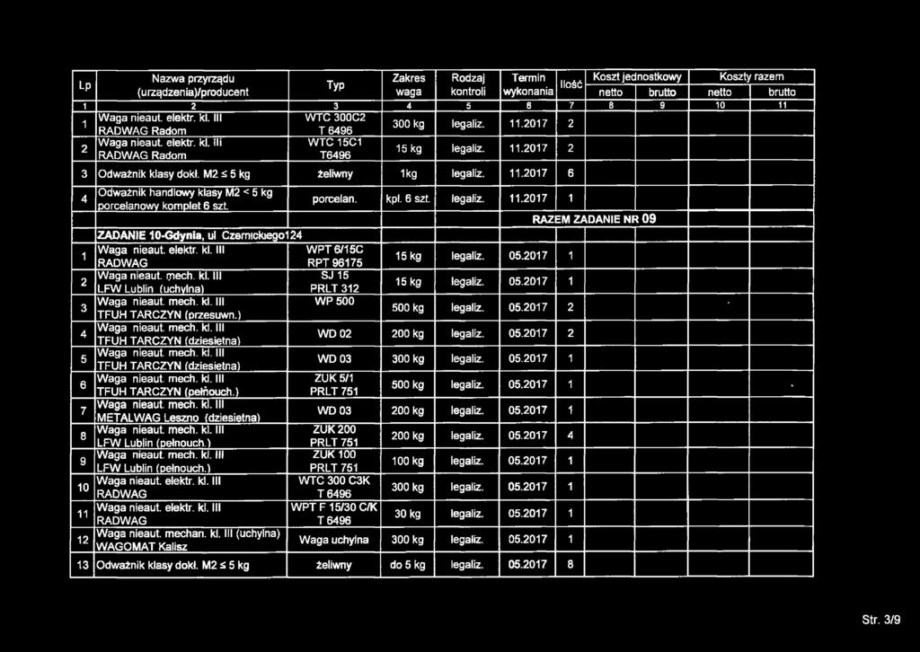 rjiech. kl. III SJ kg legaliz. 0.07 (uchylna) PRLT WP 00 00 kg legaliz. 0.07 TFUH TARCZYN (przesuwn.) WD 0 00 kg legaliz. 0.07 TFUH TARCZYN (dziesiętna) WD 0 00 kg legaliz. 0.07 TFUH TARCZYN (dziesietna) ZUK / 6 00 kg legaliz.