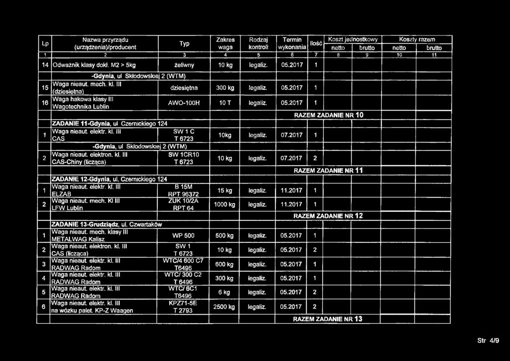 Czernickiego BM kg legaliz..07 6 ELZAB Waga nieaut. mech. Kl III RPT 967 ZUK 0/ A RPT 6 000 kg legaliz..07 RAZ EM ZADANIE NR ZADANIE -Grudziądz, ul. Czwartaków Waga nieaut. mech. klasy III METALWAG Kalisz i WP 00 00 kg legaliz.