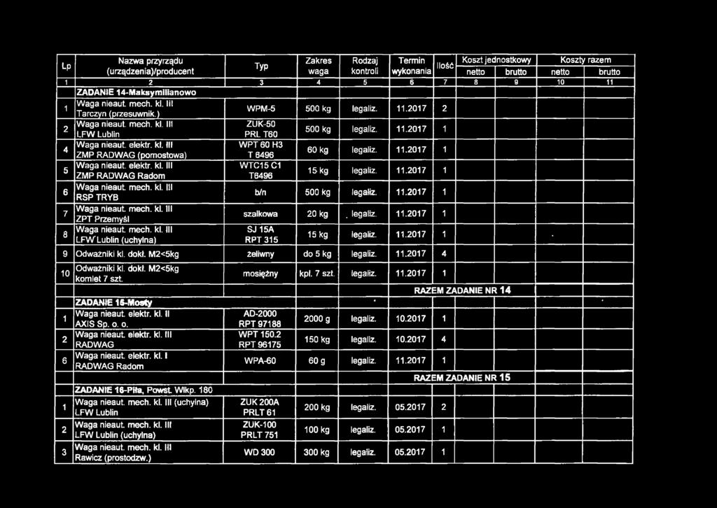 .07 9 Odważniki kl. dokł. M<kg żeliwny do kg legaliz..07 0 6 Odważniki kl. dokł. M<kg komlet 7 szt. mosiężny kpi. 7 szt. legaliz..07 RAZ EM Z /LDANIE NFi ZADANIE -Mosły * * Waga nieaut. elektr. kl. II AD-000 AXIS Sp.