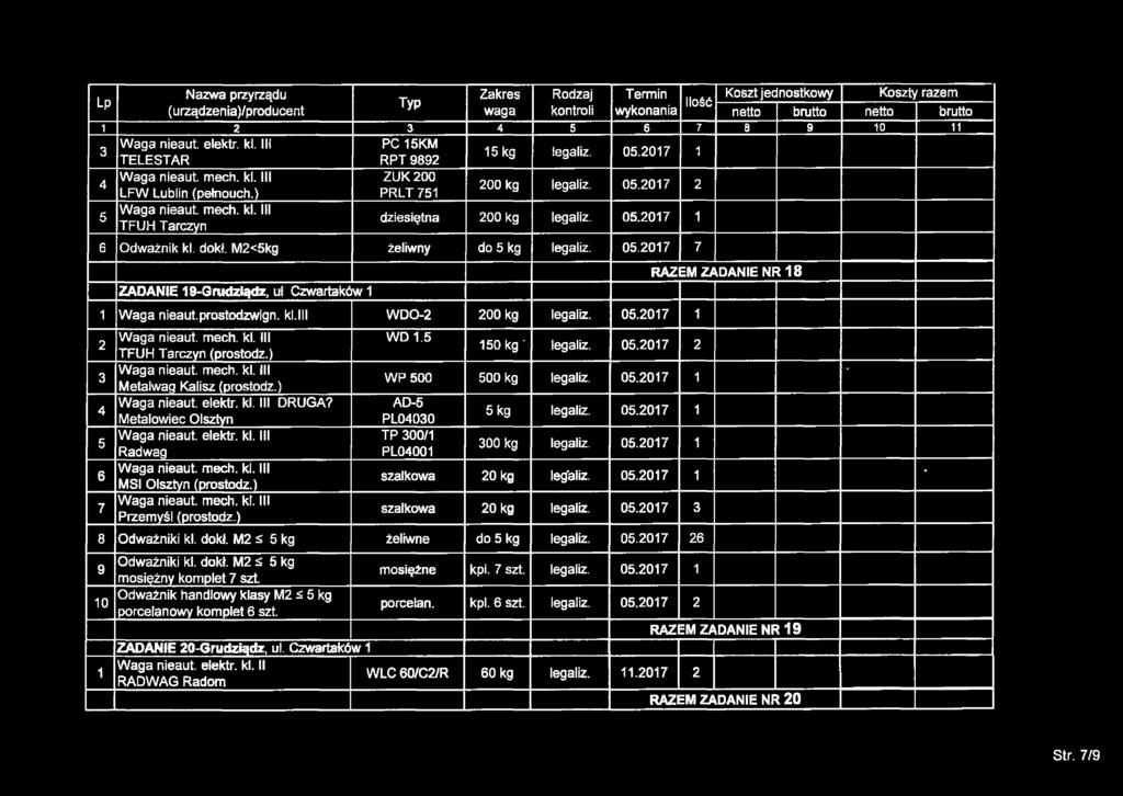 ) DRUGA? Metalowiec Olsztyn Radwag MSI Olsztyn (prostodz.) Przemyśl (prostodz.) WD. 0 k g ' legaliz. 0.07 WP 00 00 kg legaliz. 0.07 AD- PL000 TP 00/ PL000 kg legaliz. 0.07 00 kg legaliz. 0.07 szalkowa 0 kg Ieg'aliz.