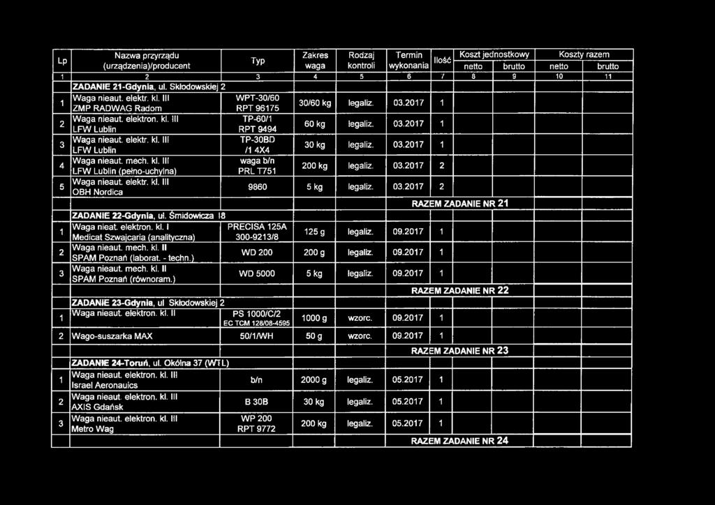 Lp (u rządzeń ia)/prod ucent 6 7 8 9 0 ZADANIE -Gdynia, ul. Skłodowskiej WPT-0/60 ZMP RPT 967 0/60 kg legaliz. 0.07 TP-60/ RPT 99 60 kg legaliz. 0.07 TP-0BD / X 0 kg legaliz. 0.07 Waga nieaut mech.