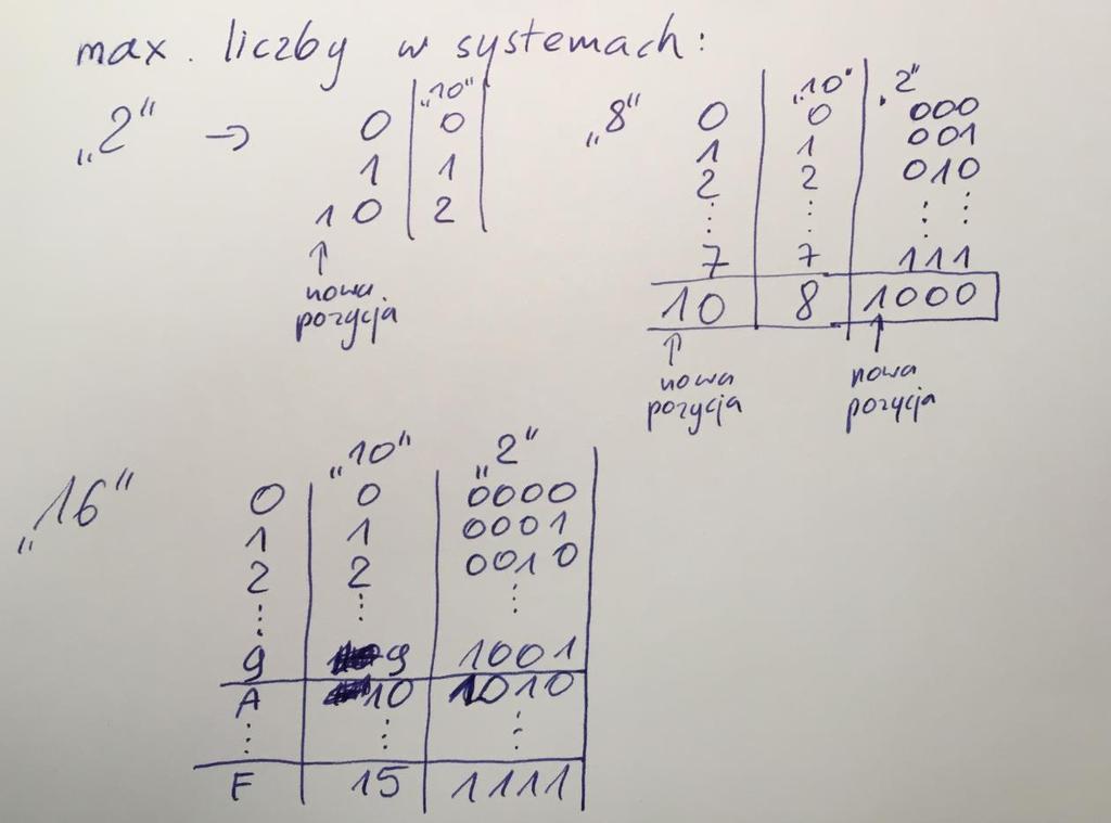 Systemy liczbowe w technice cyfrowej Konwersja systemów liczbowych Konwersja między systemem 10-tnym, 2-kowym, 8-kowym i 16-kowym Oczywiście można dzielić przez podstawy systemów ale nie