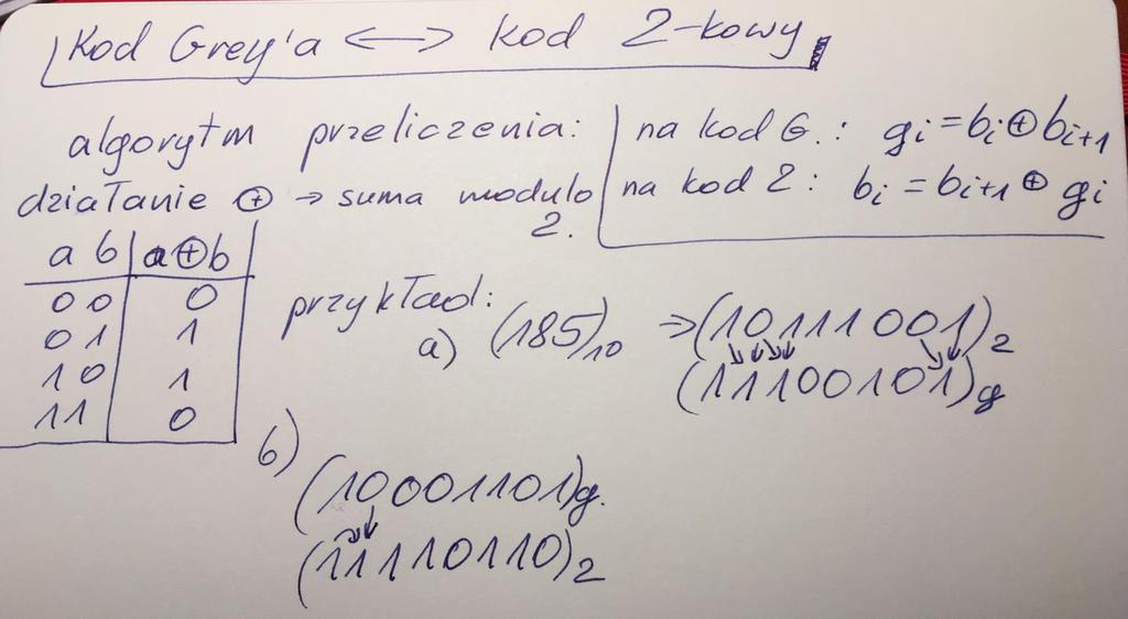 Liczby binarne technika cyfrowa Kod Grey a Kolejne pozycje cyfry i liczby w kodzie różnią się: Tylko jednym bitem Bitem o jak najmniejszej wadze Gray 0000 0001 0011 0010 0110 0111 0101 0100 1100