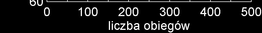 przed każdym obiegiem i