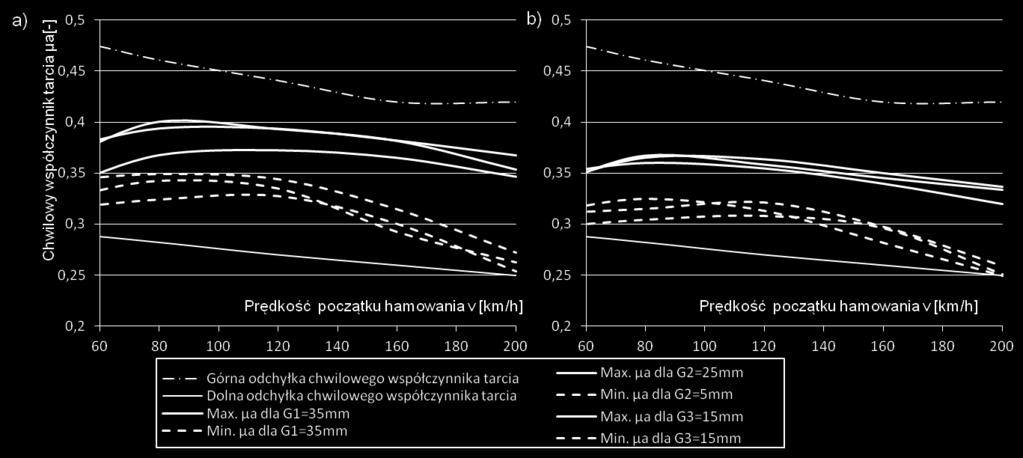 prędkości początku hamowania przy N=44 kn, M=4,4 t: a)
