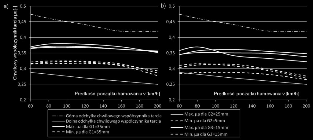 prędkości początku hamowania przy N=28 kn, M=4,4 t: a)