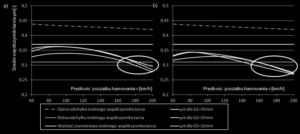 hamowania przy N=28 kn, M=7,5 t: a) dla tarczy nowej, b) dla tarczy zużytej