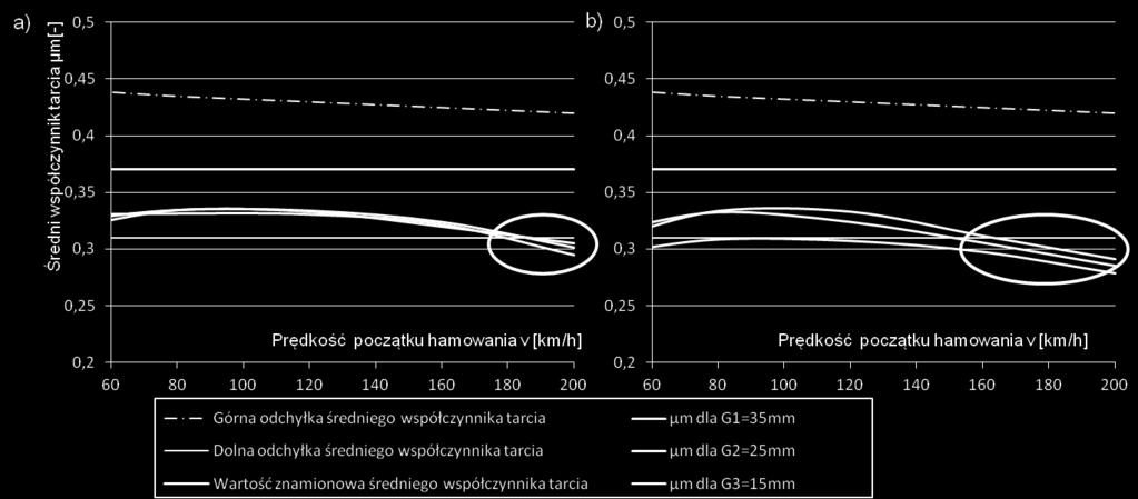 hamowania przy N=44 kn, M=4,4 t: a) dla tarczy nowej, b) dla tarczy zużytej