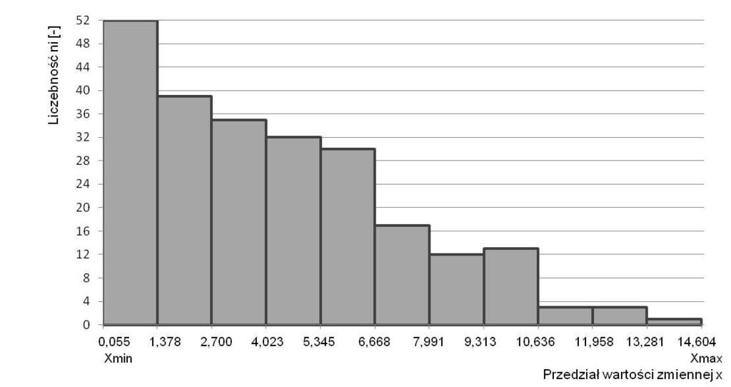 Rys. 27. Histogram liczebności błędu względnego procentowego dopasowania modelu regresji wielorakiej średniego współczynnika tarcia do wyników z badań na zużytej tarczy hamulcowej typu 640 110 7.