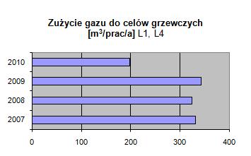 L -lokalizacje biur Funduszu: L1 Katowice, ul. Plebiscytowa; L2 Katowice, ul.
