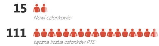 NOWI CZŁONKOWIE PTE W okresie sprawozdawczym do grona członków PTE dołączyło 15 osób. W grudniu 2015 roku Zarząd podjął decyzję o konieczności zweryfikowania liczby członków Towarzystwa.