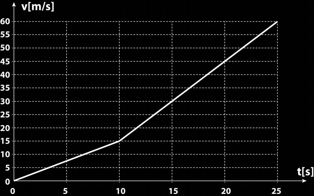 Zadanie 17. (0 5p.) Wykres przedstawia zależność prędkości od czasu dla ciała poruszającego się po poziomym prostoliniowym torze.