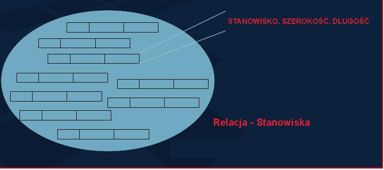 Struktury danych Relacja jest zbiorem