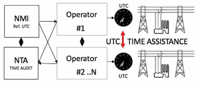 POPRAWA SYNCHRONIZACJI Aby zapewnić pewną synchronizację, potrzebne jest solidne, zaufane źródło czasu UTC i audytorski nadzór skuteczności synchronizacji po stronie aplikacji klienckich.