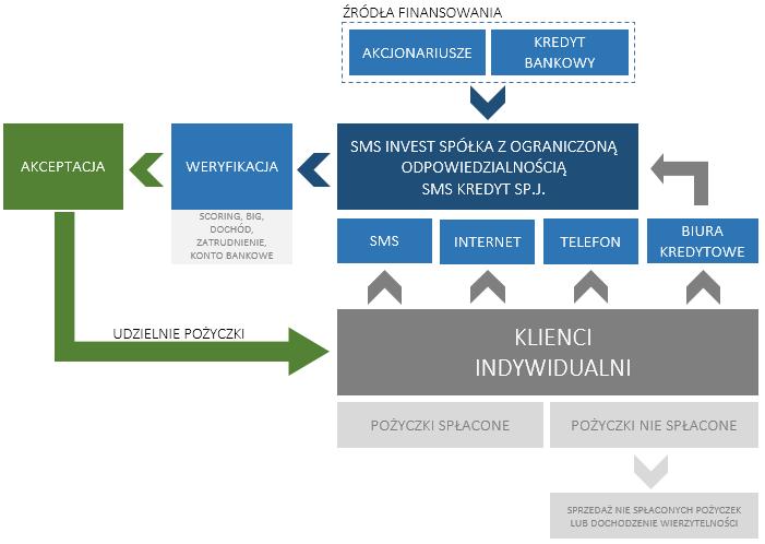 spółkę SMS Invest Spółka z ograniczoną odpowiedzialnością SMS Kredyt Sp. j., która jest następcą prawnym powstałej w 2007 roku spółki SMS Kredyt Sp. z o.o. (obecnie wykreślonej z KRS), zajmującą się udzielaniem pożyczek gotówkowych osobom fizycznym, spółkę Profeskasa S.