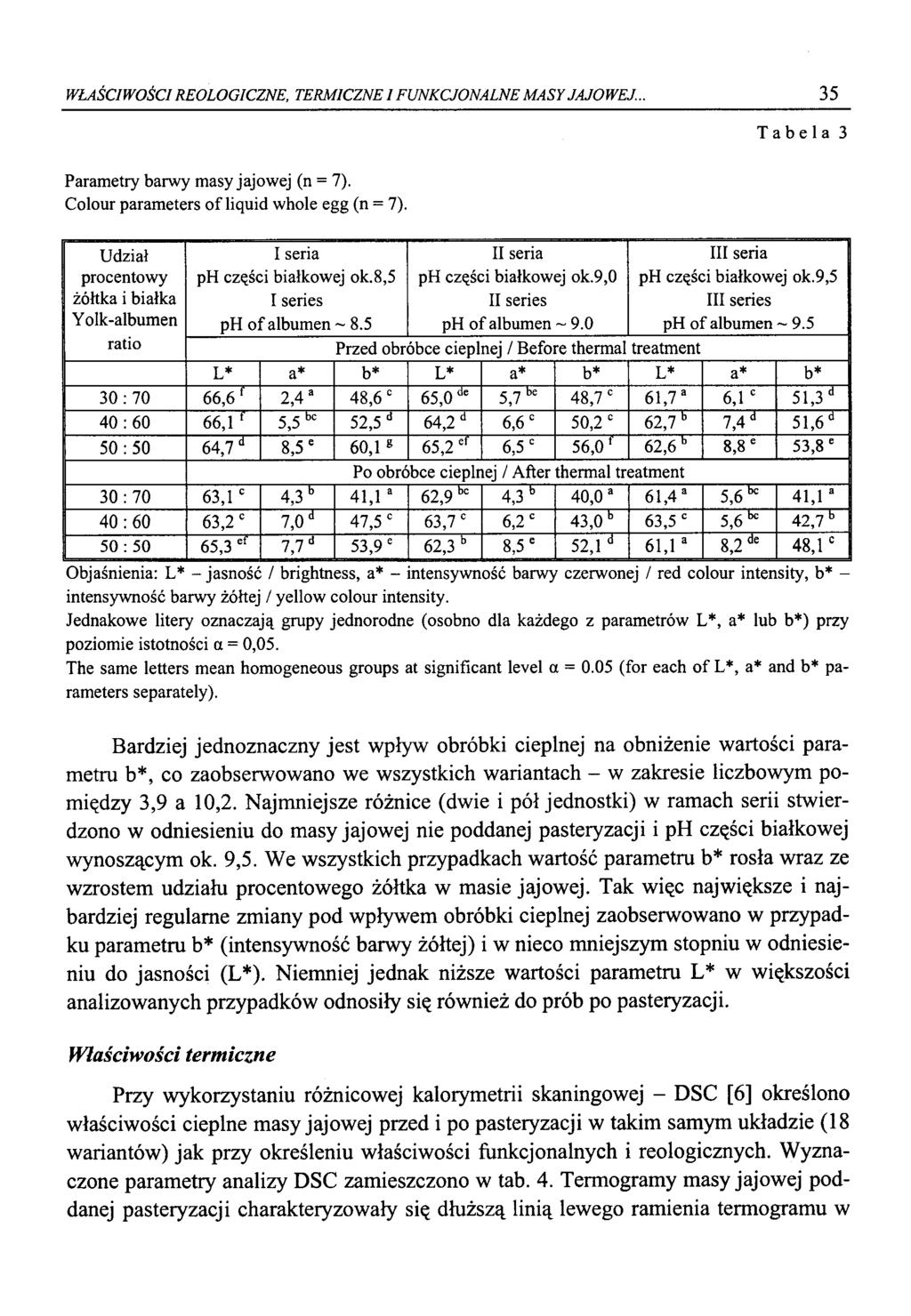 WŁAŚCIWOŚCI REOLOGICZNE, TERMICZNE I FUNKCJONALNE MASY JAJOWEJ... 35 Tabela 3 Parametry barwy masy jajowej (n = 7). Colour parameters o f liquid whole egg (n = 7).