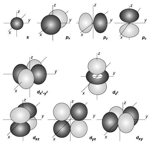 Orbitalny moment pędu dla orbitali 1s, 2p i 3d w atomie wodoru L = 0 L = 2 1/2 ħ Orientacja