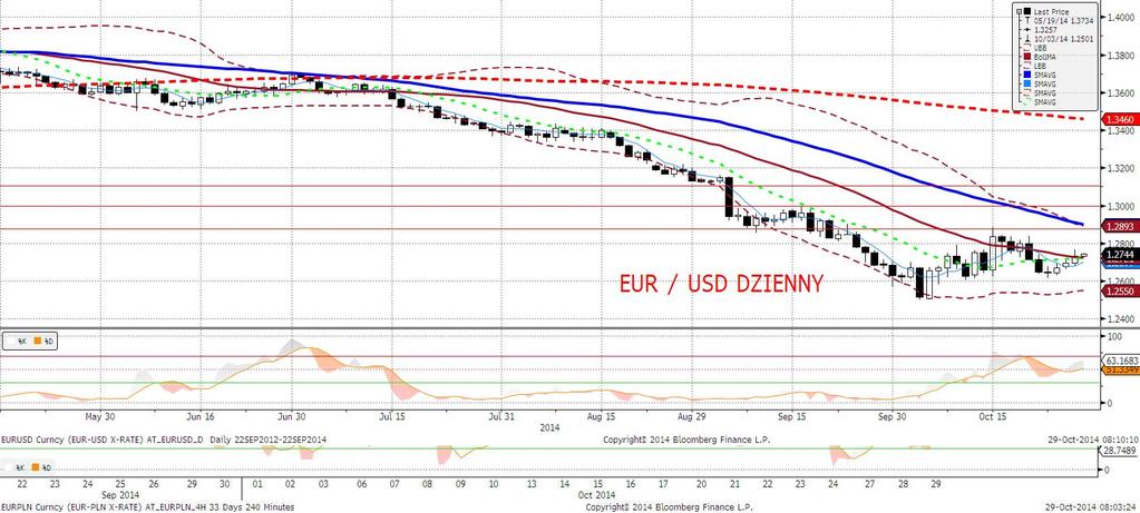 EURUSD fundamentalnie EURUSD wyżej (wczorajsze maksimum wypadło w okolicy 1,2765), co można przypisać mniej więcej po równo czynnikom dolarowym (dolar słabszy do euro i mniej więcej stabilny względem