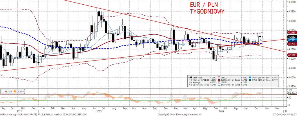 Warto oczywiście odnotować, że te dwufigurowe ruchy przebiegaja wewnatrz dotychczasowego zakresu wahań, trudno widzieć w tym zatem przełom na EURPLN.