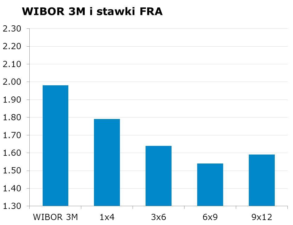 IRS BID ASK depo BID ASK Fixing NBP 1Y 1.675 1.71 ON 1.9 2.2 EUR/PLN 4.2268 2Y 1.715 1.76 1M 1.9 2.1 USD/PLN 3.3295 3Y 1.76 1.79 3M 1.8 2.0 CHF/PLN 3.5035 4Y 1.86 1.89 5Y 1.96 1.