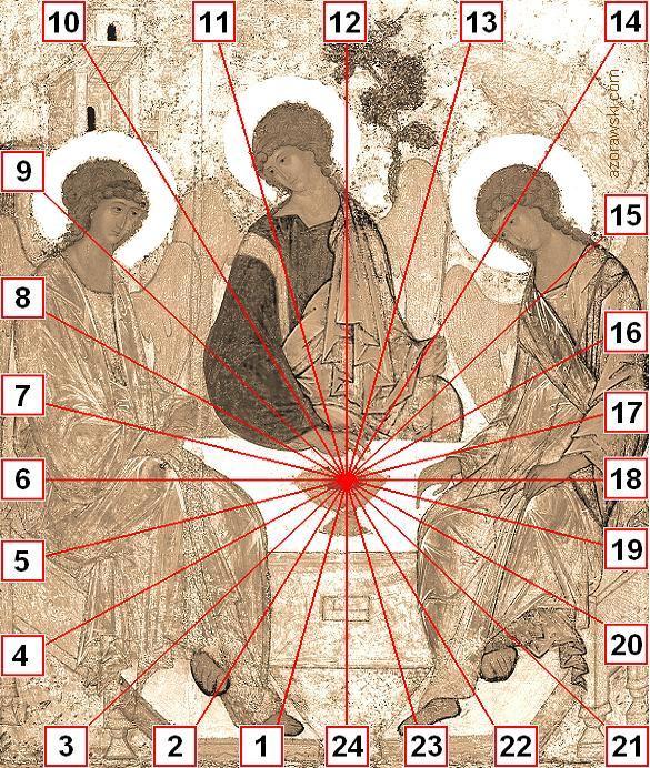 Weźmy teraz pod uwagę malunek przedstawiony na ikonie Trójcy Świętej według artystycznej wizji św. Andrieja Rublowa z początku XV wieku.