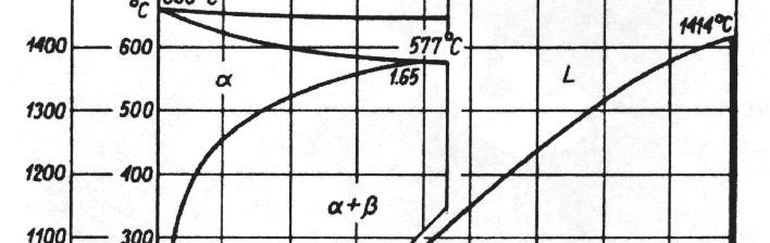 415 Rys. 1. Wykres równowagi fazowej Al Si [1; 3]. Fig. 1. Al Si alloy phase diagram.